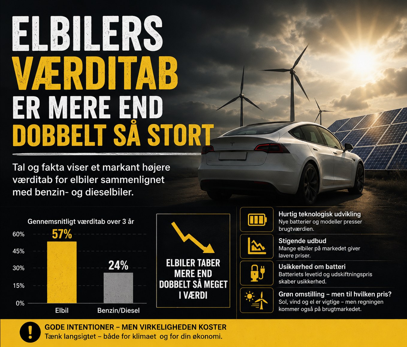 Elbilers værditab er mere end dobbelt så stort