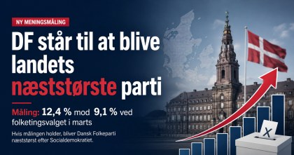 DF står til at blive landets næststørste parti